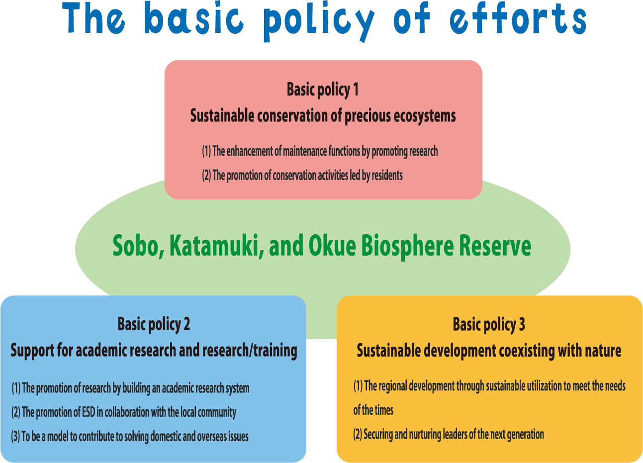 The basic policy of efforts